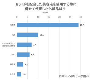 完全版 セラミド美容液おすすめ人気ランキング15選 保湿 成分 価格別のベストコスメを発表 Fastrend ファストレンド