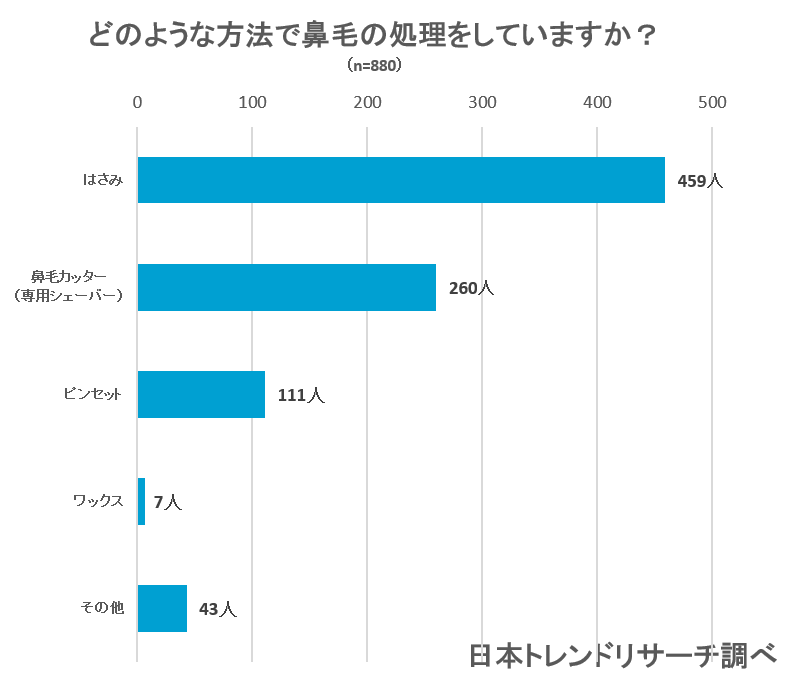 21 鼻毛カッターおすすめ17選 男女別に口コミ高評価の最強カッターを紹介 Fastrend ファストレンド