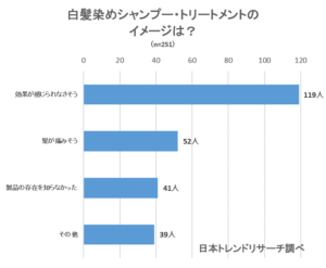 女性におすすめ白髪染めシャンプー トリートメント13選 市販の白髪染めシャンプーって安全 Fastrend ファストレンド