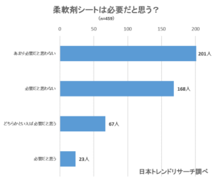 人気の柔軟剤シートおすすめ9選 衣類をふんわり仕上げたい人向け Fastrend ファストレンド