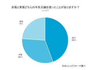 牛乳石鹸の 洗顔効果 がすごい 赤箱 青箱どちらが良いか 実際に試してみました Fastrend ファストレンド