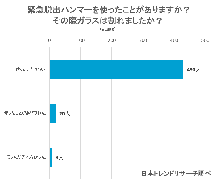 消防士も愛用 車用緊急脱出ハンマーのおすすめ商品11選 Fastrend ファストレンド