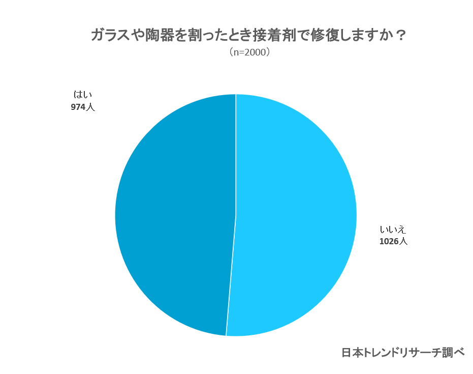 割れたガラスにおすすめ ガラス用接着剤14選 耐水性や耐熱性に注目 Fastrend ファストレンド