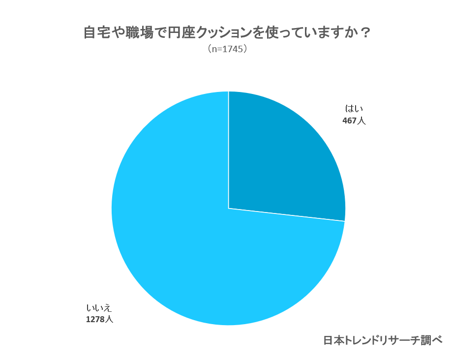 ドーナツ型円座クッションの効果と正しい座り方 腰痛や痔におすすめのクッションも紹介 Fastrend ファストレンド