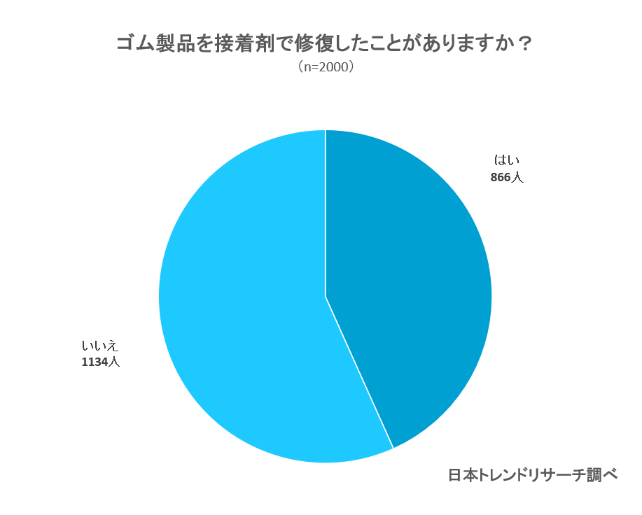 最強ゴム用接着剤おすすめ17選 選び方やアンケートコラムも紹介 Fastrend ファストレンド