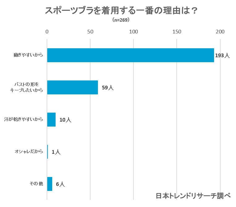 運動中や普段使いにおすすめなスポーツブラ15選 揺れない付け方もご紹介 Fastrend ファストレンド