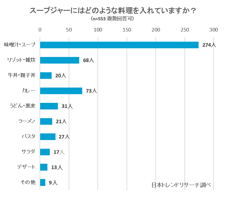 お弁当にぴったり スープジャーおすすめ製品ランキング21選 選び方を徹底解説 Fastrend ファストレンド