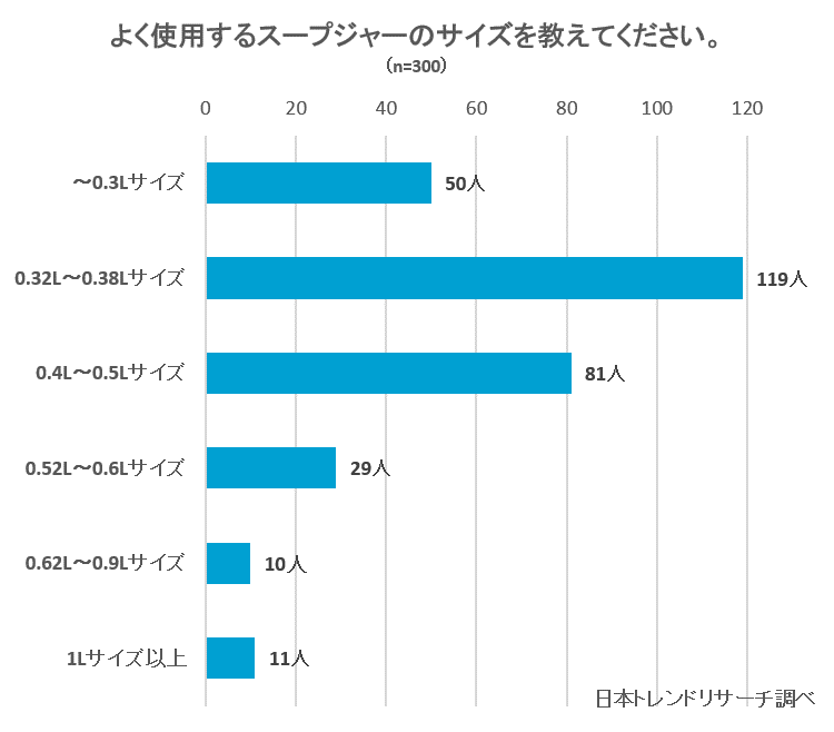 お弁当にぴったり スープジャーおすすめ製品ランキング21選 選び方を徹底解説 Fastrend ファストレンド