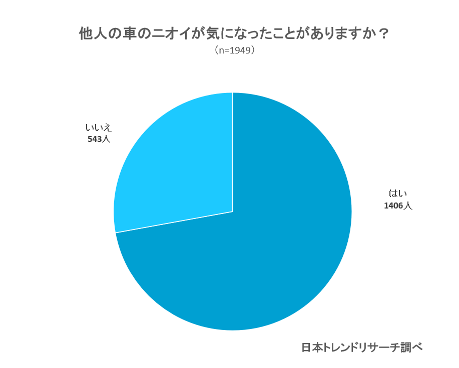 車で使う芳香剤のおすすめランキングtop22 車内のニオイに関するアンケートも紹介します Fastrend ファストレンド