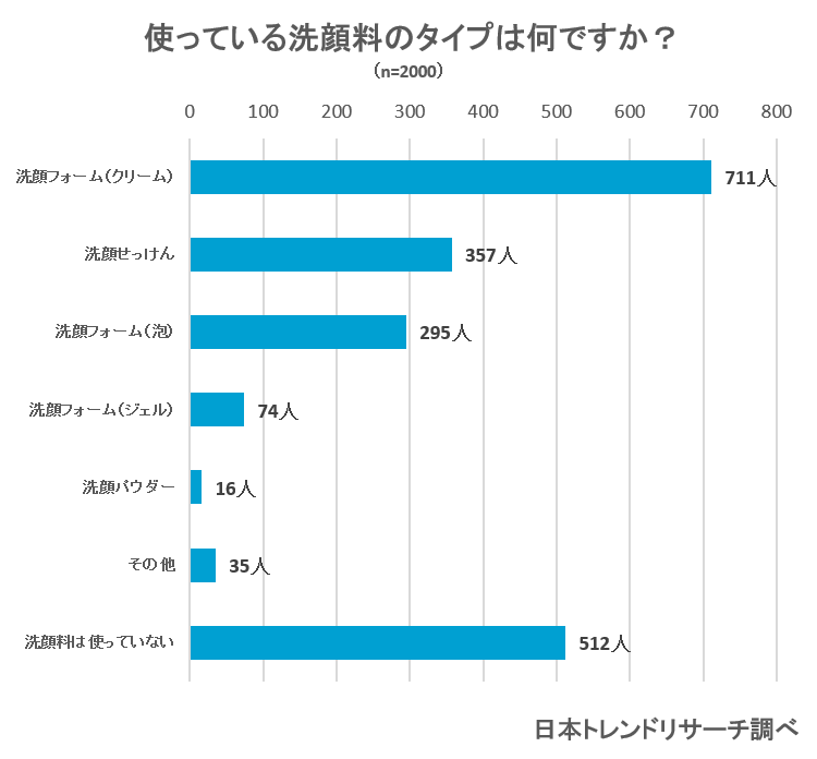 美白ケアができる洗顔フォームのおすすめ10選 選び方や洗顔方法も解説 Fastrend ファストレンド