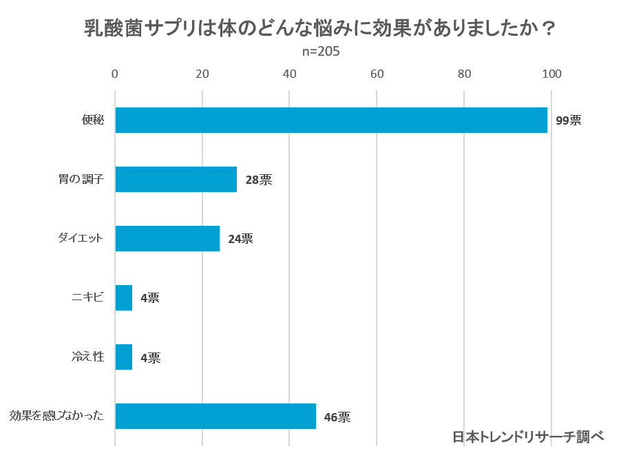 乳酸菌サプリおすすめ13選 選び方や効果的な飲み方についてご紹介 Fastrend ファストレンド