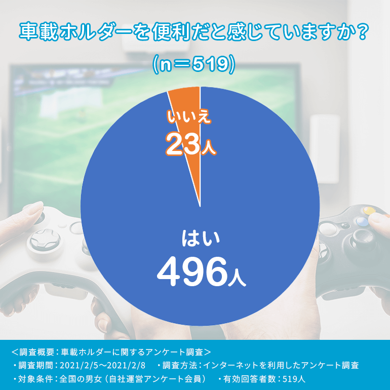 アンケート結果円グラフ　車載ホルダーを便利だと感じていますか？