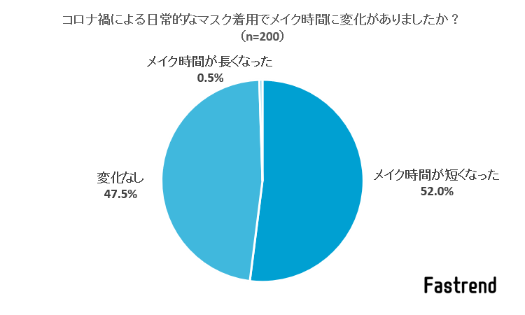 52 がコロナ禍によるマスク着用で メイク時間が短くなった Fastrend ファストレンド