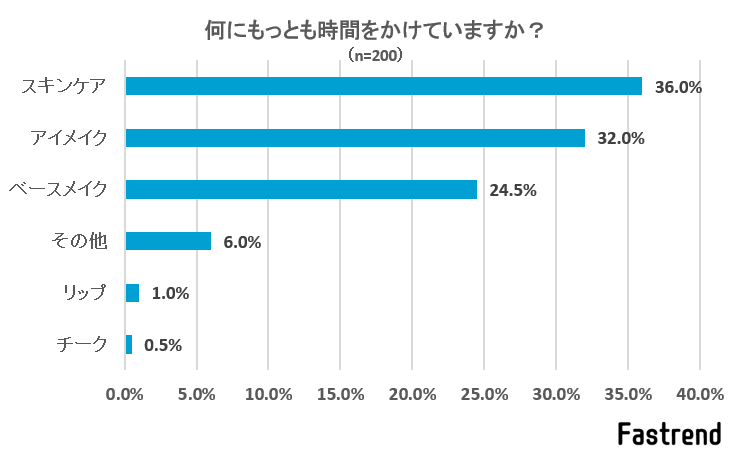 52 がコロナ禍によるマスク着用で メイク時間が短くなった Fastrend ファストレンド
