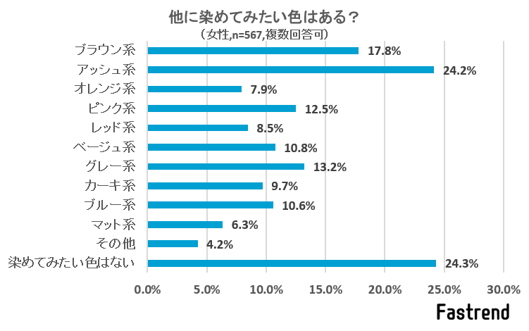 髪染めした女性の8 8 が ブルー系に染めたことがある Fastrend ファストレンド