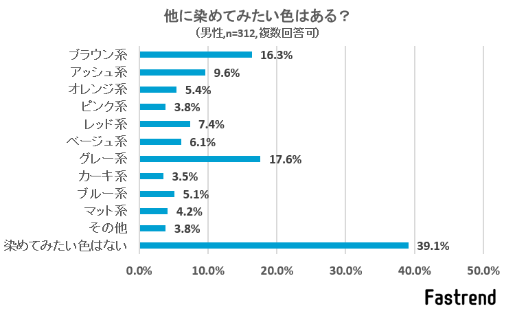 髪染めした女性の8 8 が ブルー系に染めたことがある Fastrend ファストレンド