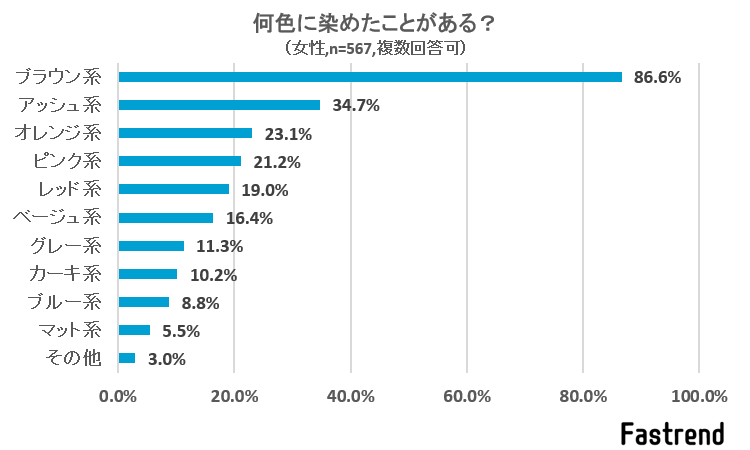 髪染めした女性の8 8 が ブルー系に染めたことがある Fastrend ファストレンド