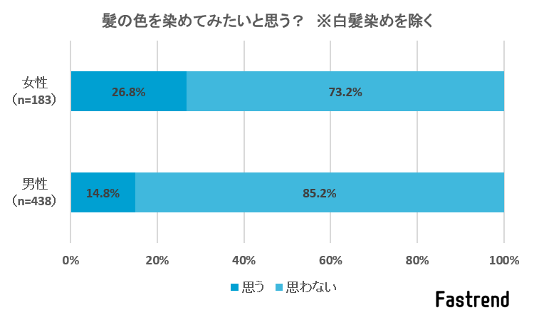 髪染めした女性の8 8 が ブルー系に染めたことがある Fastrend ファストレンド