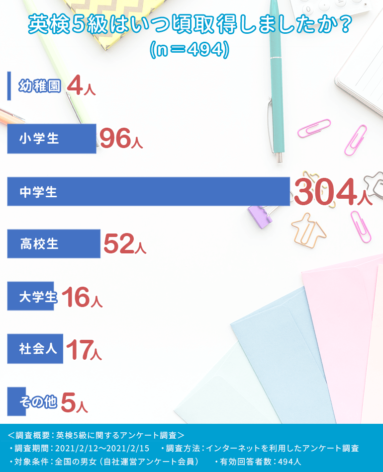 英検5級 小学生におすすめの問題集15選 23年最新の合格者多数 最強問題集を紹介 Fastrend ファストレンド