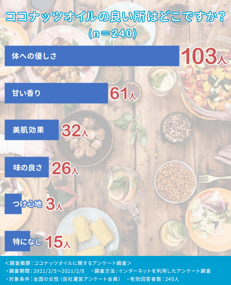 ココナッツオイルはこれがおすすめ 厳選ココナッツオイル13選紹介します Fastrend ファストレンド