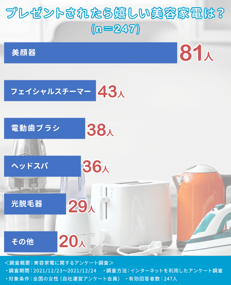 自宅でエステ気分 女性へのプレゼントにおすすめ 最強の美容家電24選 Fastrend ファストレンド
