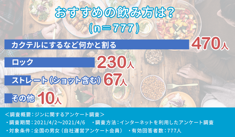 おいしいジンのおすすめ10選 選ぶときのポイントやおすすめの飲み方をご紹介 Fastrend ファストレンド