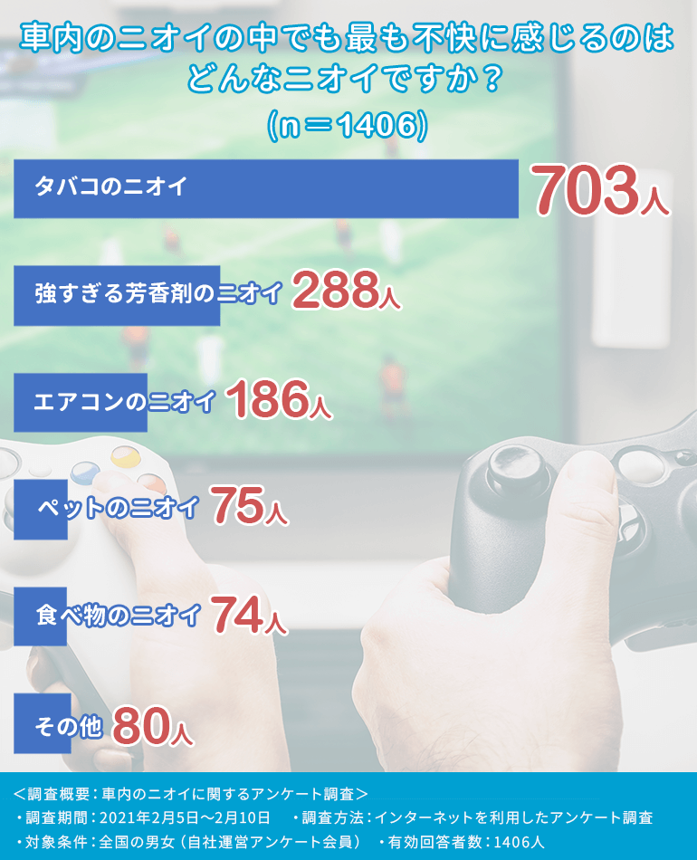 車で使う芳香剤のおすすめ選 車内のニオイに関するアンケートや選び方をご紹介 Fastrend ファストレンド