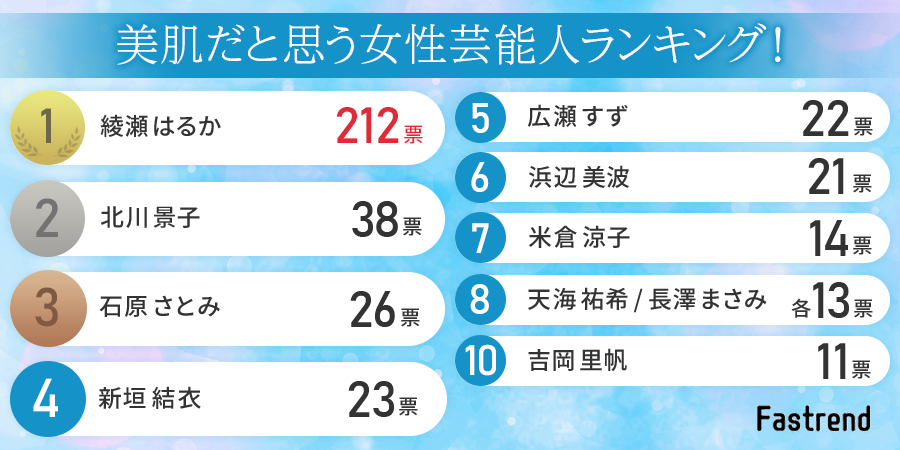 男女600人に聞いた 美肌だと思う女性芸能人ランキング 第2位は 北川景子 Fastrend ファストレンド