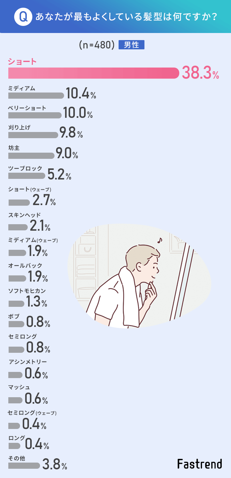 【異性の好きな髪形】男女ともに実際にしている髪型は「ショート」が1位 異性に人気なのは? Fastrend(ファストレンド) 【異性の好きな髪形】男女ともに実際にしている髪型は「ショート」が1位 異性に人気なのは? Fastrend(ファストレンド)