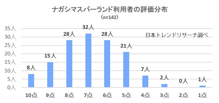 19 テーマパークの満足度リサーチ結果