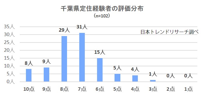 住みよい都道府県は 各地の 住みやすさ の満足度をリサーチ
