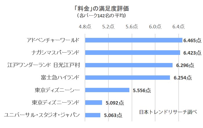 19 テーマパークの満足度リサーチ結果