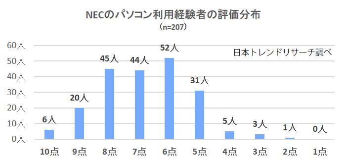 NEC分布
