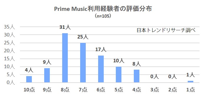 プライム評価