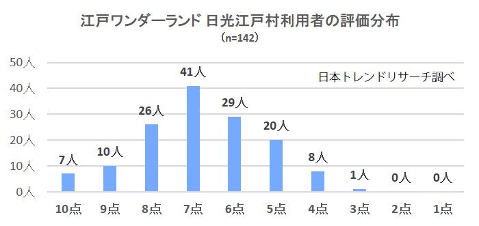 江戸村分布