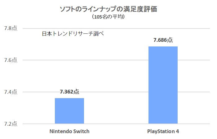 @ւSwitchPS4̖xT[`{BՌ̌ʂ炩 ->摜>20 