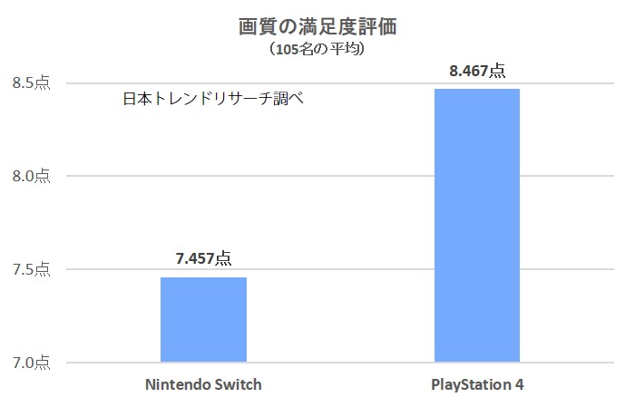 @ւSwitchPS4̖xT[`{BՌ̌ʂ炩 ->摜>20 