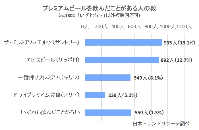 2020 プレミアムビールの満足度リサーチ結果