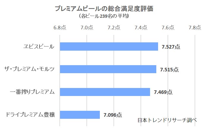 プレミアムビールの満足度リサーチ結果