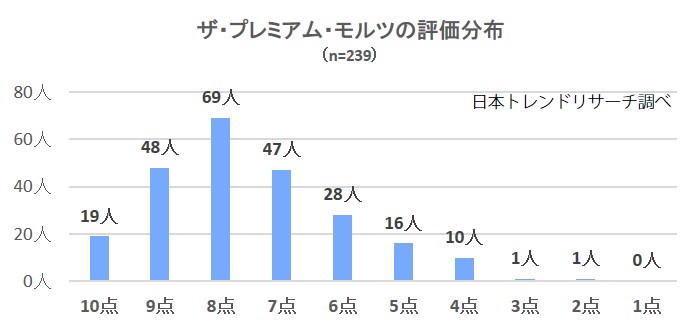 2114-プレモル分布