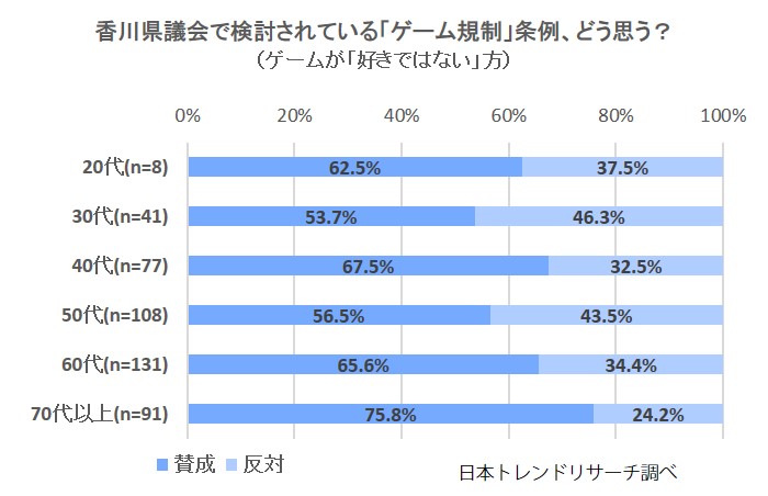 香川県のゲーム規制条例案、どう思う？（ゲーム好きではない）