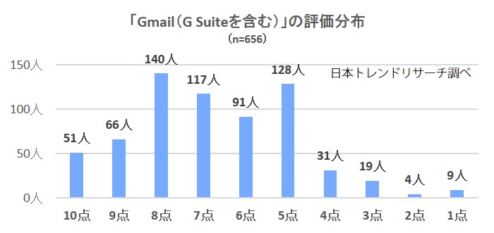 メールソフトの満足度リサーチ結果