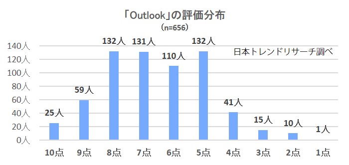 メールソフトの満足度リサーチ結果