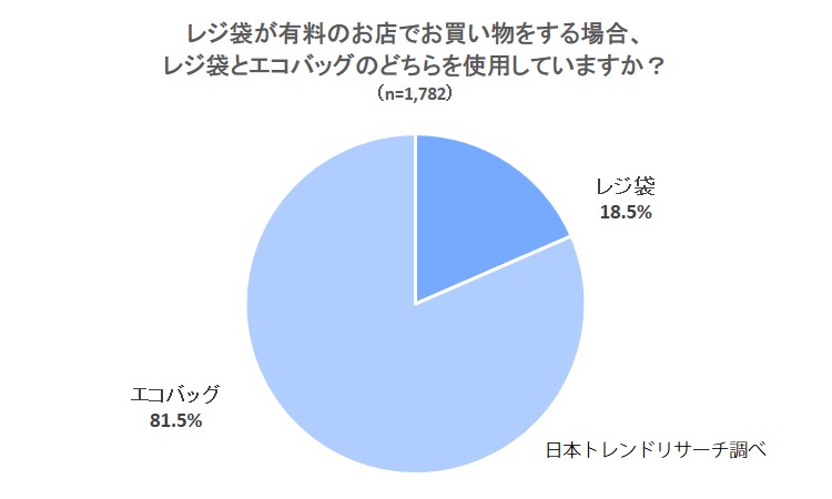 2638-エコバッグ使用率（有料）