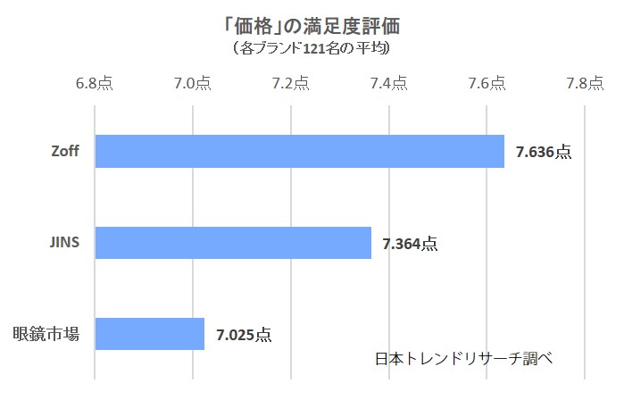 メガネ店の満足度リサーチ結果