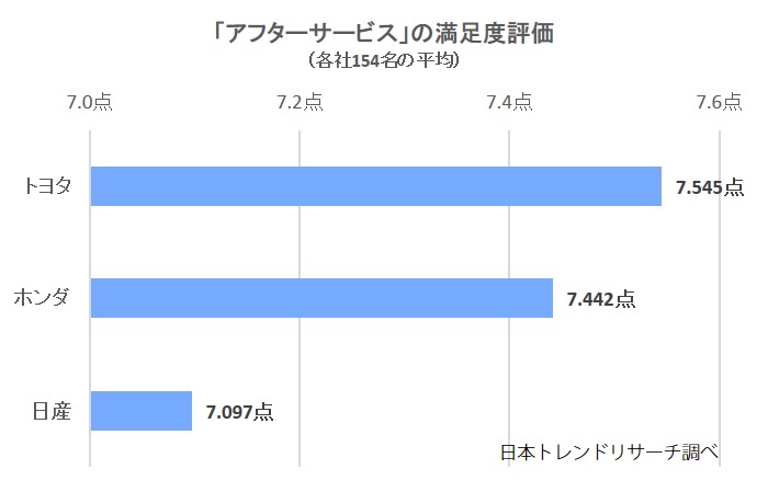 カーディーラーの満足度リサーチ結果