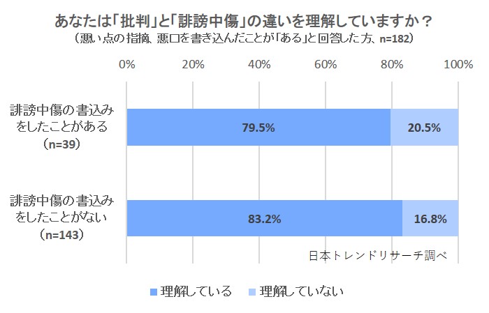 ネットいじめ 批判 悪口を書いたことが ある のは14 5