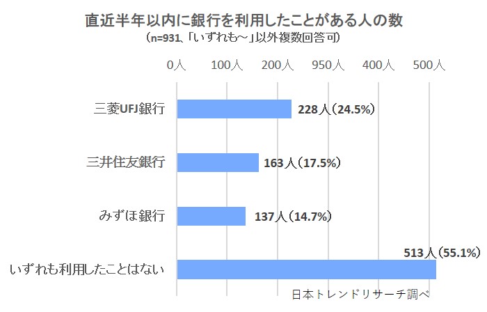 2020 銀行 ３大メガバンク の満足度リサーチ結果