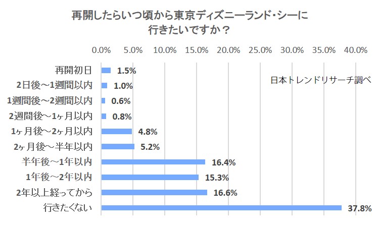 東京ディズニーリゾート 7月1日に再開 賛成 は74 5