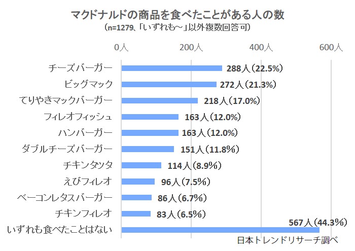 マクドナルドの バーガー 商品の満足度リサーチ結果